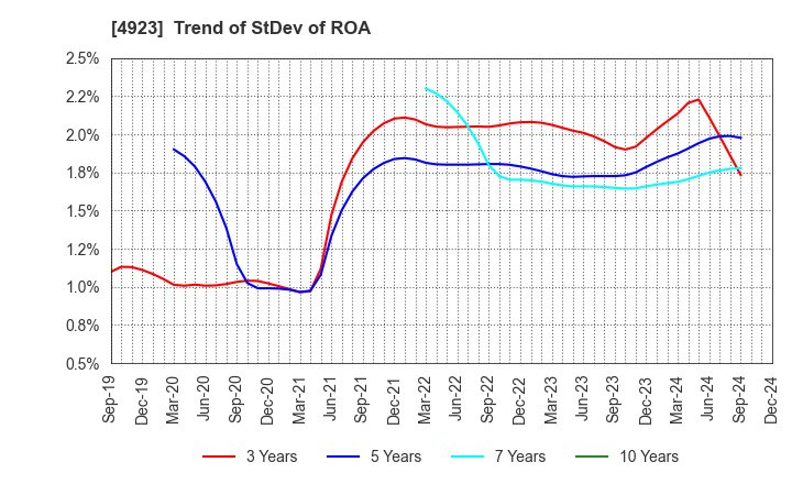 4923 COTA CO.,LTD.: Trend of StDev of ROA