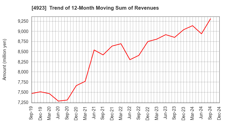 4923 COTA CO.,LTD.: Trend of 12-Month Moving Sum of Revenues