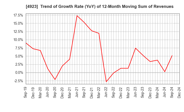 4923 COTA CO.,LTD.: Trend of Growth Rate (YoY) of 12-Month Moving Sum of Revenues