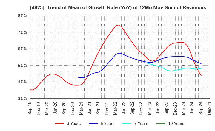 4923 COTA CO.,LTD.: Trend of Mean of Growth Rate (YoY) of 12Mo Mov Sum of Revenues