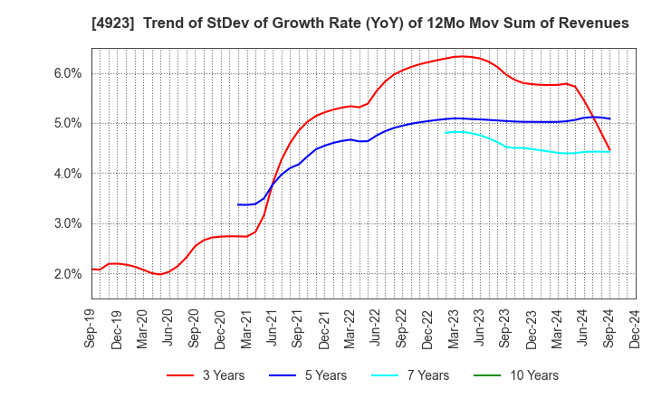 4923 COTA CO.,LTD.: Trend of StDev of Growth Rate (YoY) of 12Mo Mov Sum of Revenues