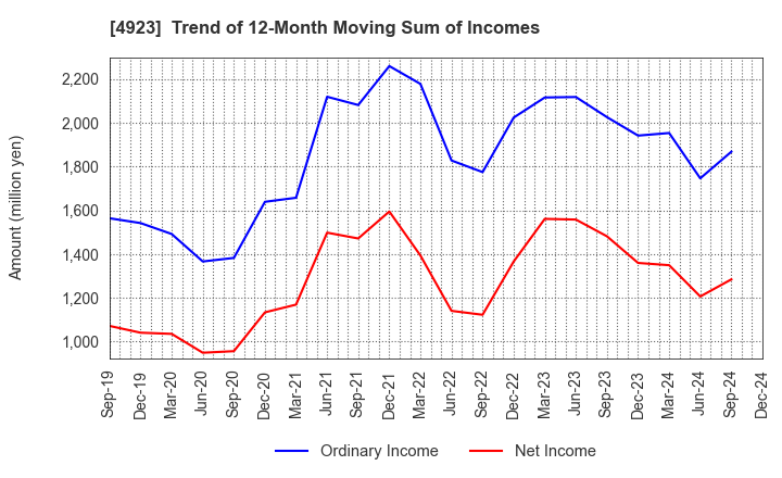 4923 COTA CO.,LTD.: Trend of 12-Month Moving Sum of Incomes