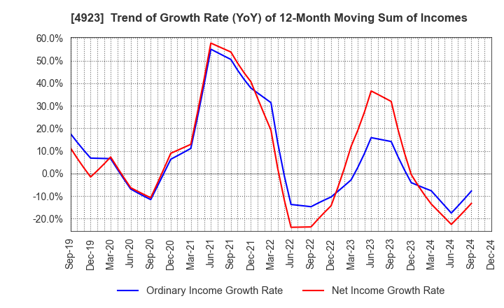 4923 COTA CO.,LTD.: Trend of Growth Rate (YoY) of 12-Month Moving Sum of Incomes