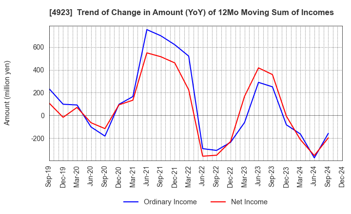 4923 COTA CO.,LTD.: Trend of Change in Amount (YoY) of 12Mo Moving Sum of Incomes