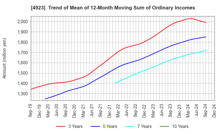 4923 COTA CO.,LTD.: Trend of Mean of 12-Month Moving Sum of Ordinary Incomes