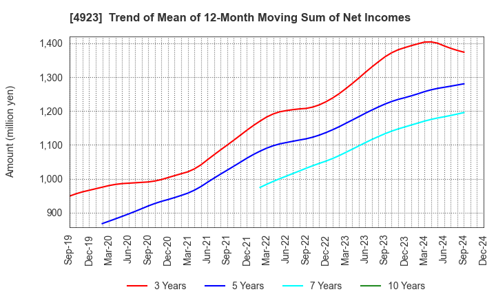 4923 COTA CO.,LTD.: Trend of Mean of 12-Month Moving Sum of Net Incomes