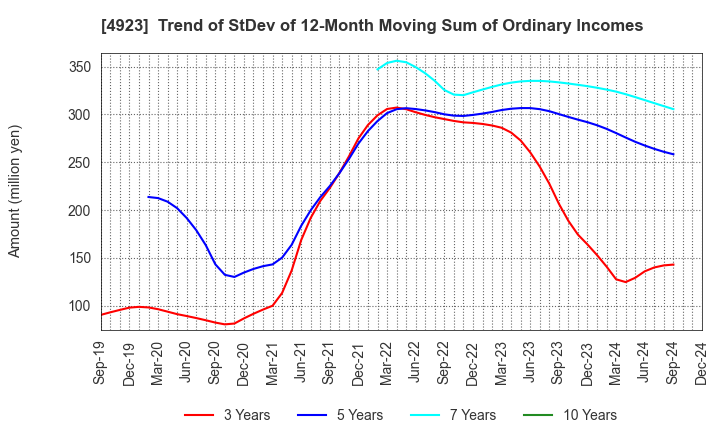 4923 COTA CO.,LTD.: Trend of StDev of 12-Month Moving Sum of Ordinary Incomes