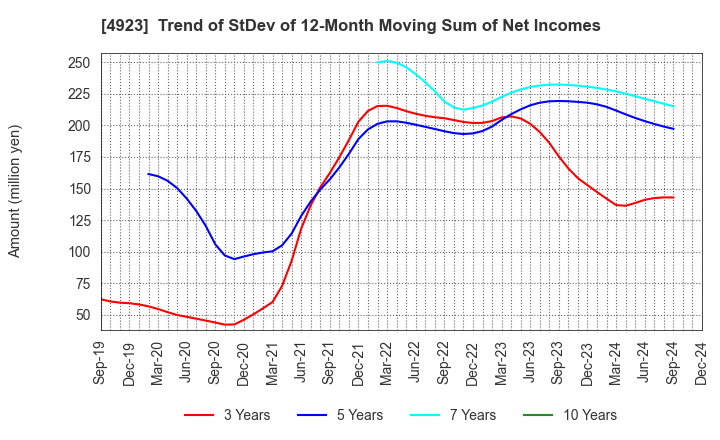 4923 COTA CO.,LTD.: Trend of StDev of 12-Month Moving Sum of Net Incomes