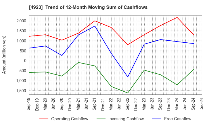 4923 COTA CO.,LTD.: Trend of 12-Month Moving Sum of Cashflows