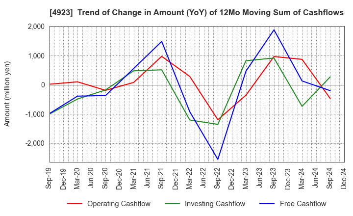 4923 COTA CO.,LTD.: Trend of Change in Amount (YoY) of 12Mo Moving Sum of Cashflows