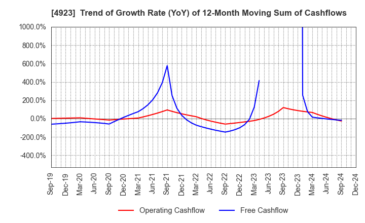 4923 COTA CO.,LTD.: Trend of Growth Rate (YoY) of 12-Month Moving Sum of Cashflows