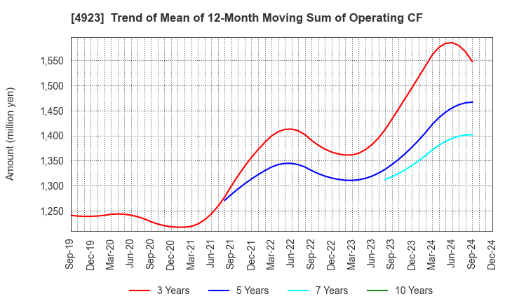 4923 COTA CO.,LTD.: Trend of Mean of 12-Month Moving Sum of Operating CF