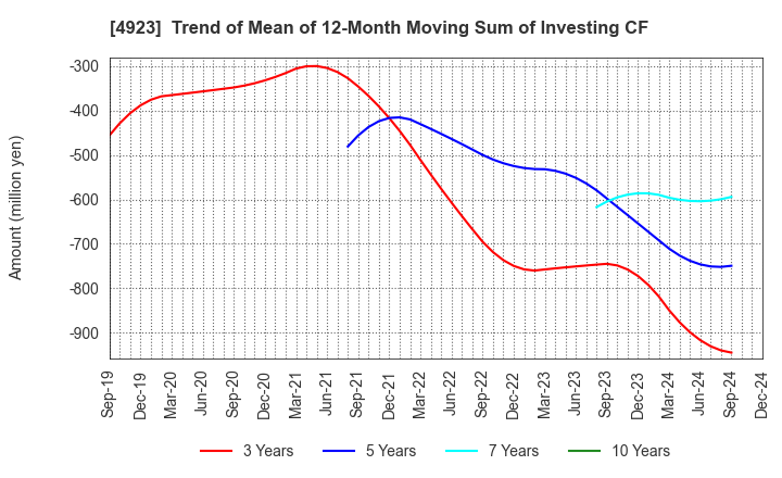 4923 COTA CO.,LTD.: Trend of Mean of 12-Month Moving Sum of Investing CF