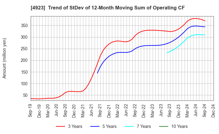 4923 COTA CO.,LTD.: Trend of StDev of 12-Month Moving Sum of Operating CF