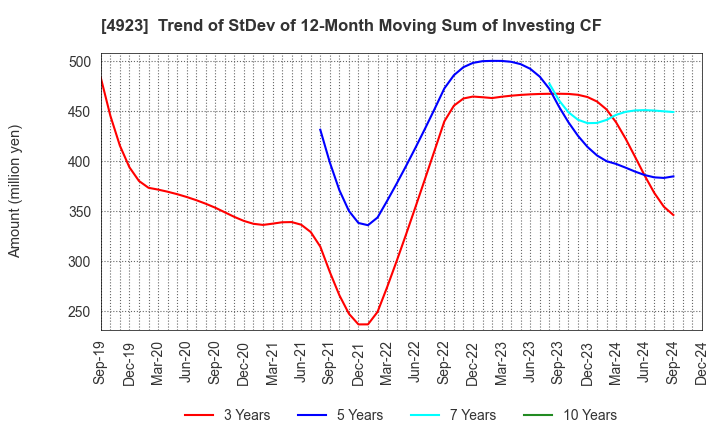 4923 COTA CO.,LTD.: Trend of StDev of 12-Month Moving Sum of Investing CF