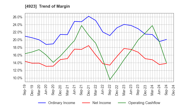 4923 COTA CO.,LTD.: Trend of Margin