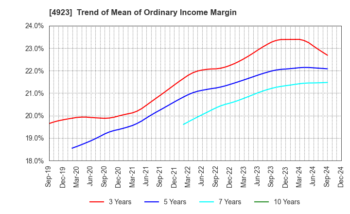 4923 COTA CO.,LTD.: Trend of Mean of Ordinary Income Margin