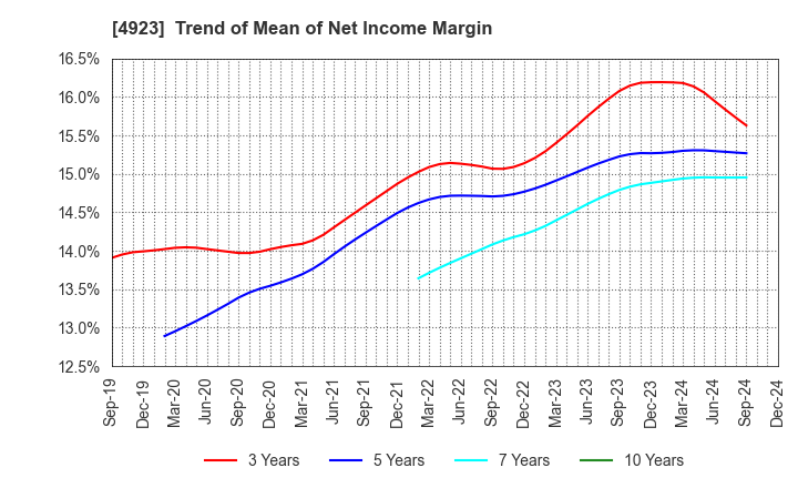 4923 COTA CO.,LTD.: Trend of Mean of Net Income Margin