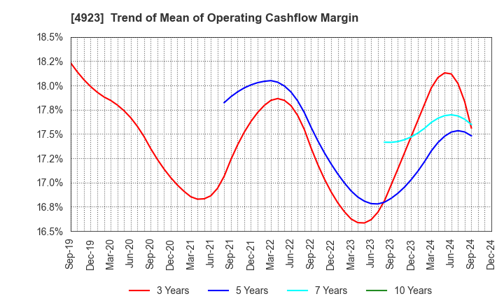 4923 COTA CO.,LTD.: Trend of Mean of Operating Cashflow Margin