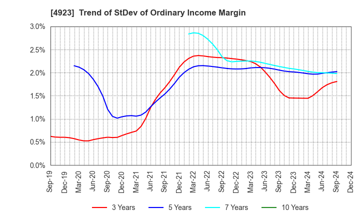 4923 COTA CO.,LTD.: Trend of StDev of Ordinary Income Margin