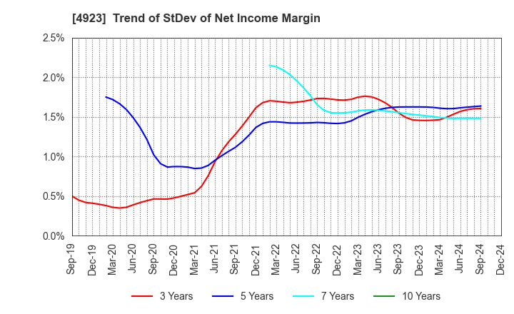 4923 COTA CO.,LTD.: Trend of StDev of Net Income Margin