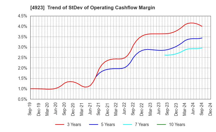 4923 COTA CO.,LTD.: Trend of StDev of Operating Cashflow Margin