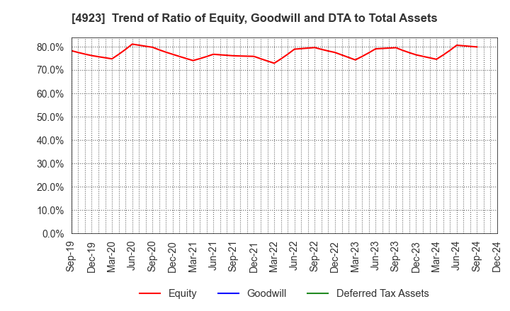 4923 COTA CO.,LTD.: Trend of Ratio of Equity, Goodwill and DTA to Total Assets