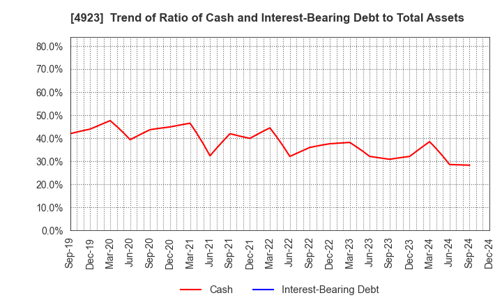 4923 COTA CO.,LTD.: Trend of Ratio of Cash and Interest-Bearing Debt to Total Assets