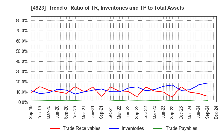 4923 COTA CO.,LTD.: Trend of Ratio of TR, Inventories and TP to Total Assets