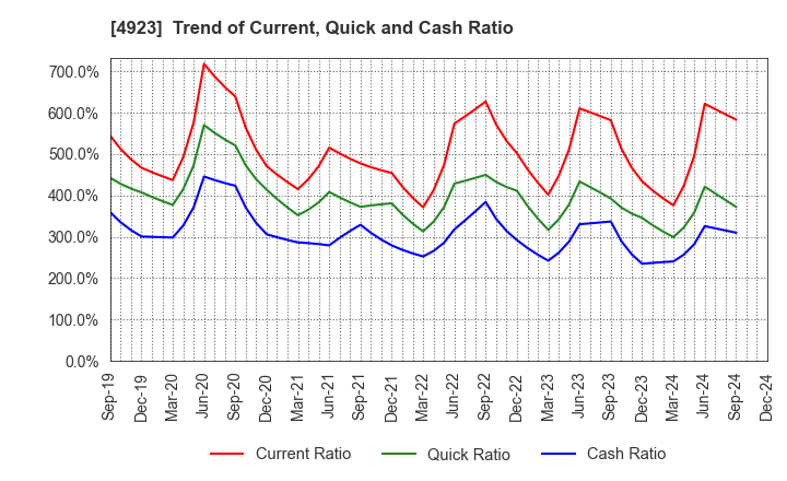 4923 COTA CO.,LTD.: Trend of Current, Quick and Cash Ratio