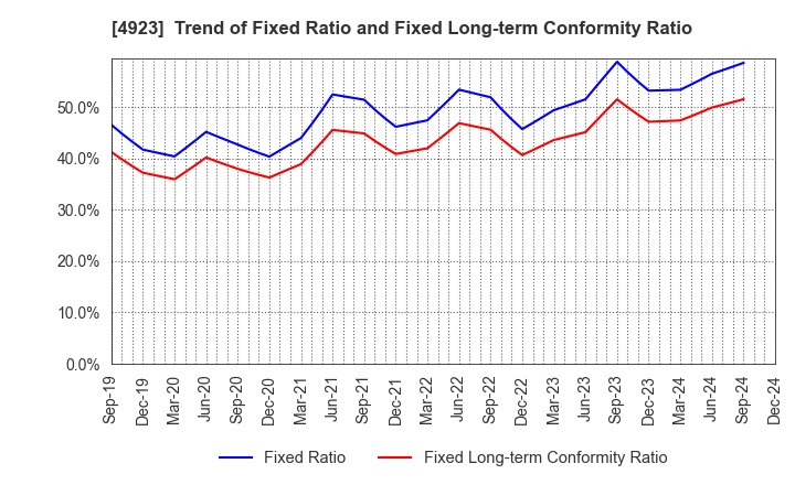 4923 COTA CO.,LTD.: Trend of Fixed Ratio and Fixed Long-term Conformity Ratio