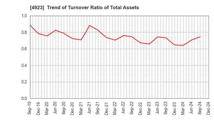 4923 COTA CO.,LTD.: Trend of Turnover Ratio of Total Assets