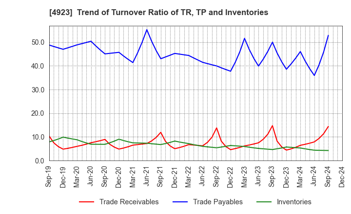 4923 COTA CO.,LTD.: Trend of Turnover Ratio of TR, TP and Inventories