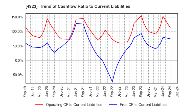 4923 COTA CO.,LTD.: Trend of Cashflow Ratio to Current Liabilities