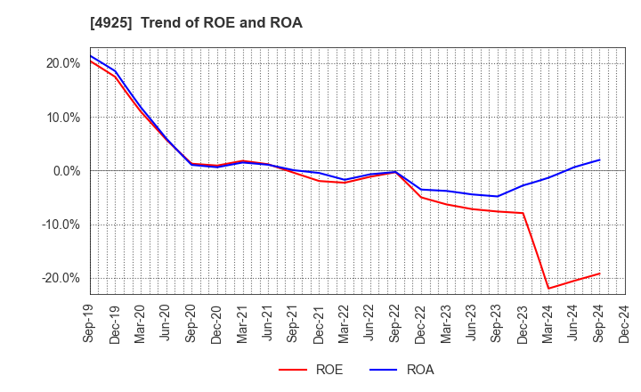 4925 HABA LABORATORIES,INC.: Trend of ROE and ROA