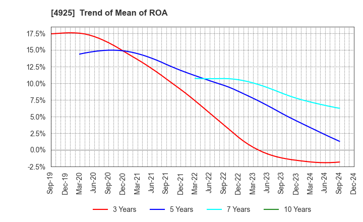 4925 HABA LABORATORIES,INC.: Trend of Mean of ROA