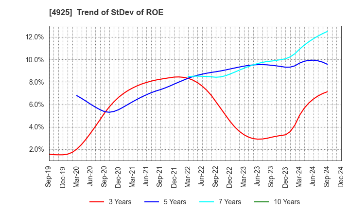 4925 HABA LABORATORIES,INC.: Trend of StDev of ROE