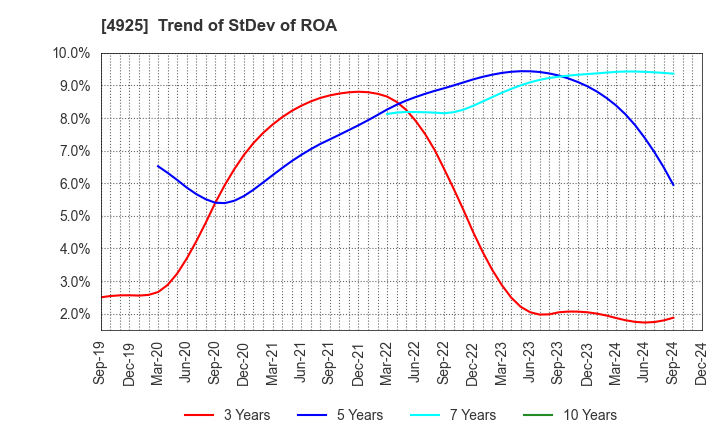 4925 HABA LABORATORIES,INC.: Trend of StDev of ROA