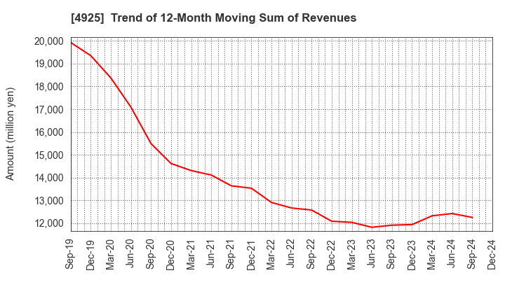 4925 HABA LABORATORIES,INC.: Trend of 12-Month Moving Sum of Revenues