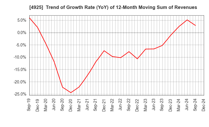 4925 HABA LABORATORIES,INC.: Trend of Growth Rate (YoY) of 12-Month Moving Sum of Revenues