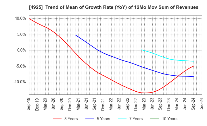 4925 HABA LABORATORIES,INC.: Trend of Mean of Growth Rate (YoY) of 12Mo Mov Sum of Revenues