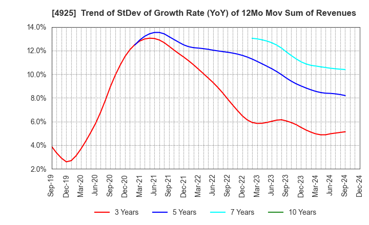 4925 HABA LABORATORIES,INC.: Trend of StDev of Growth Rate (YoY) of 12Mo Mov Sum of Revenues