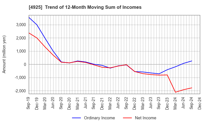 4925 HABA LABORATORIES,INC.: Trend of 12-Month Moving Sum of Incomes