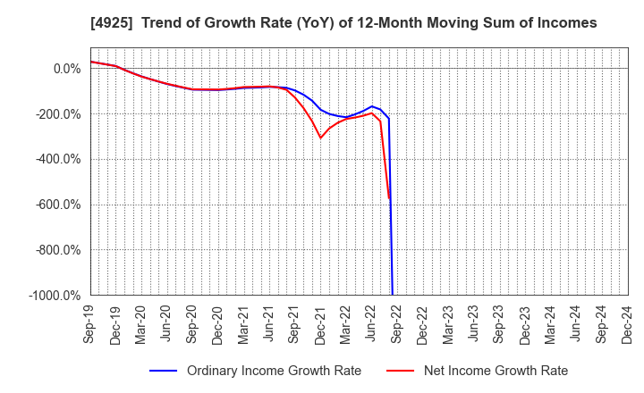 4925 HABA LABORATORIES,INC.: Trend of Growth Rate (YoY) of 12-Month Moving Sum of Incomes