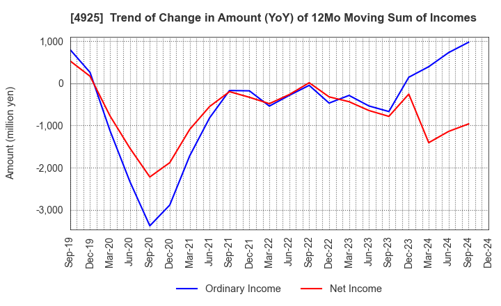 4925 HABA LABORATORIES,INC.: Trend of Change in Amount (YoY) of 12Mo Moving Sum of Incomes