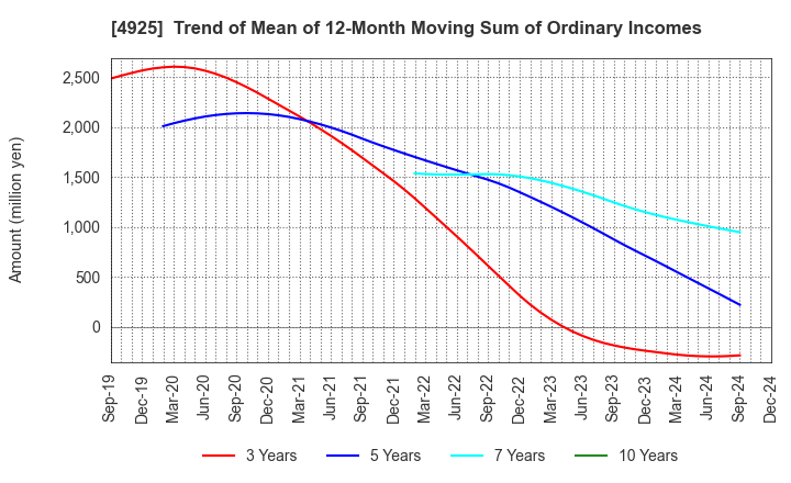 4925 HABA LABORATORIES,INC.: Trend of Mean of 12-Month Moving Sum of Ordinary Incomes