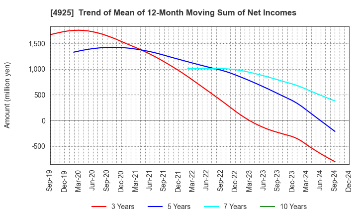 4925 HABA LABORATORIES,INC.: Trend of Mean of 12-Month Moving Sum of Net Incomes