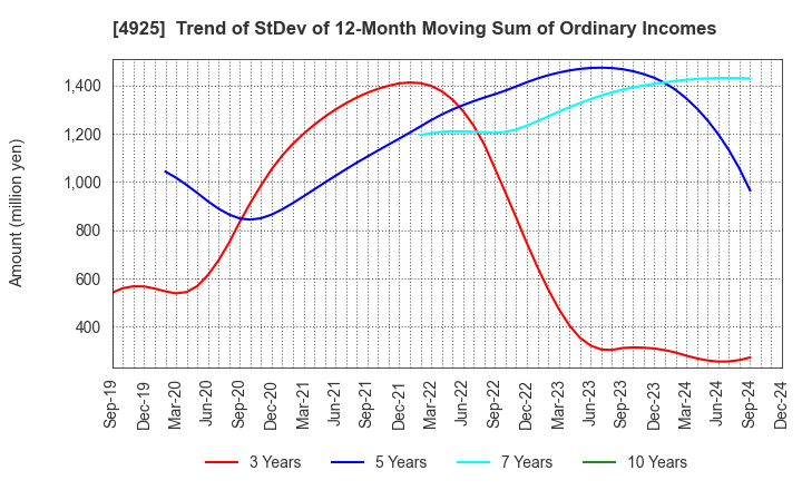 4925 HABA LABORATORIES,INC.: Trend of StDev of 12-Month Moving Sum of Ordinary Incomes