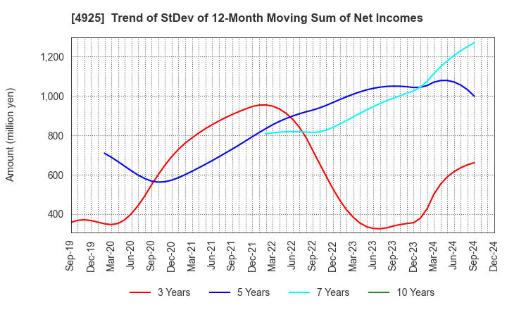 4925 HABA LABORATORIES,INC.: Trend of StDev of 12-Month Moving Sum of Net Incomes