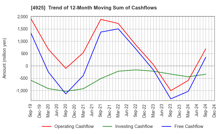 4925 HABA LABORATORIES,INC.: Trend of 12-Month Moving Sum of Cashflows